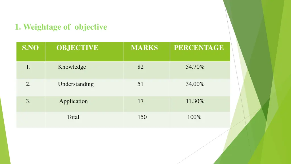 1 weightage of objective