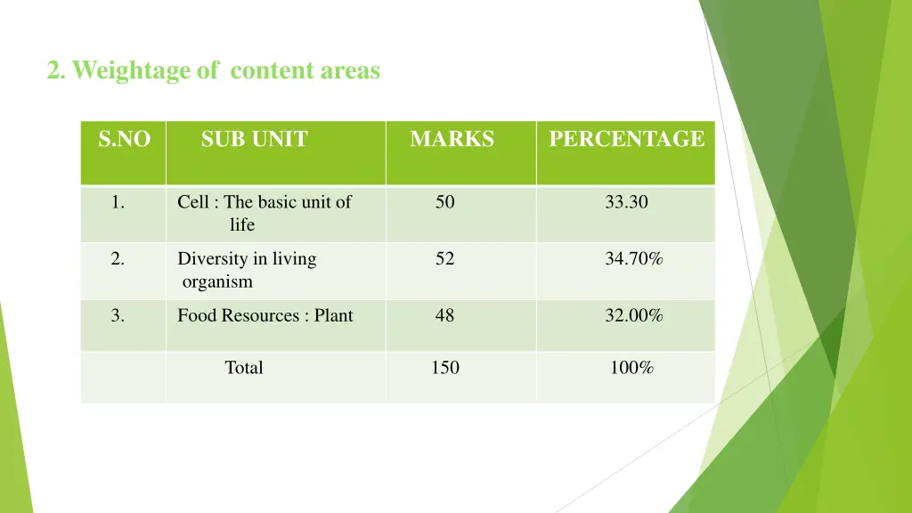 2 weightage of content areas