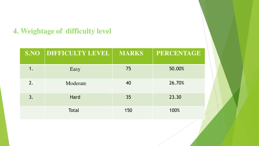 4 weightage of difficulty level