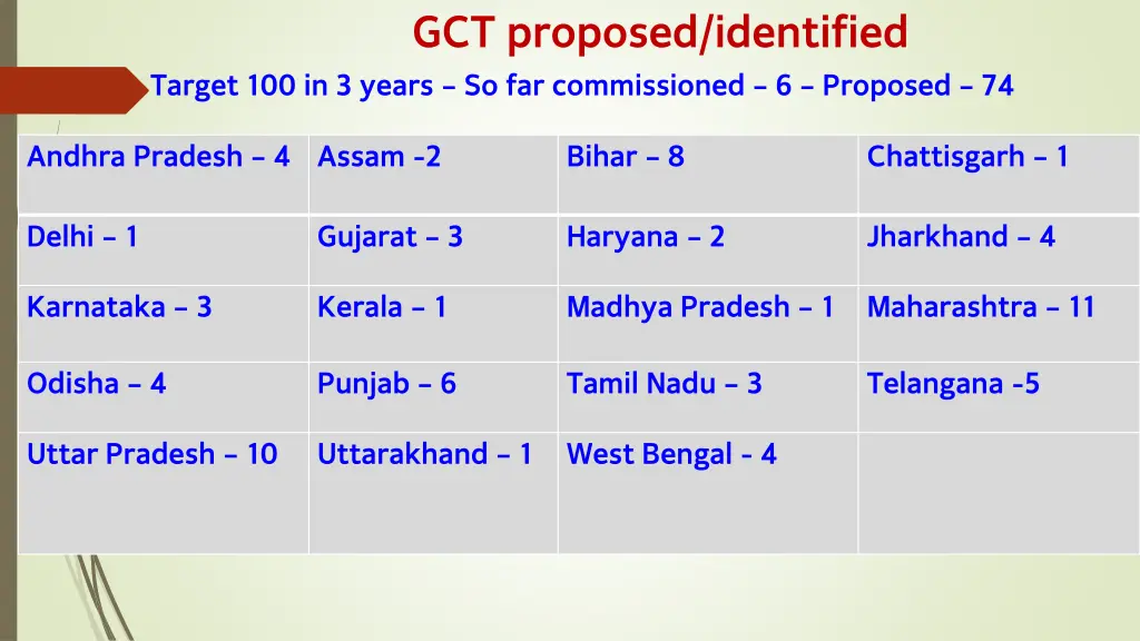 gct proposed identified