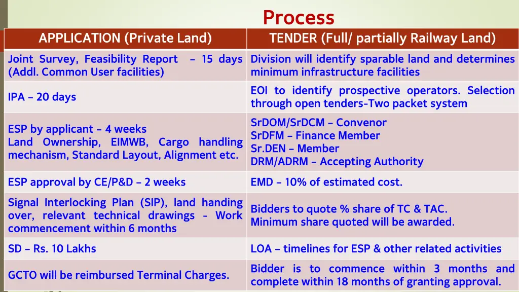 process tender full partially railway land