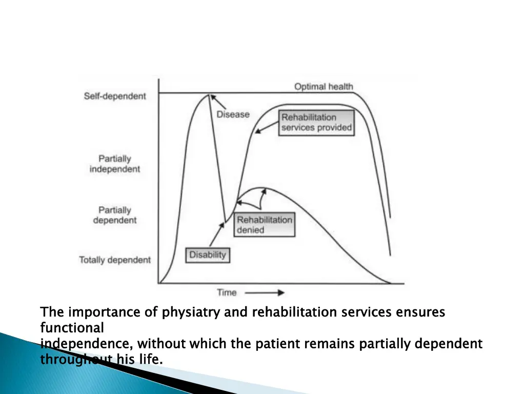 the importance of functional independence without