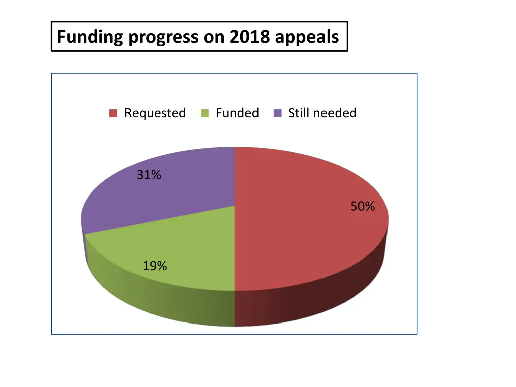 funding progress on 2018 appeals