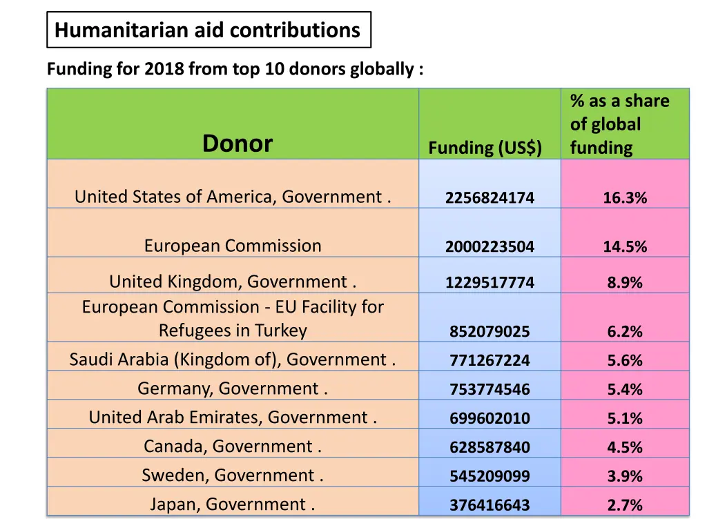 humanitarian aid contributions