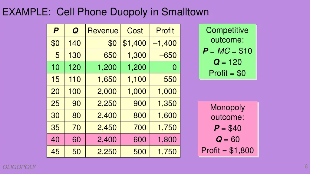 example cell phone duopoly in smalltown