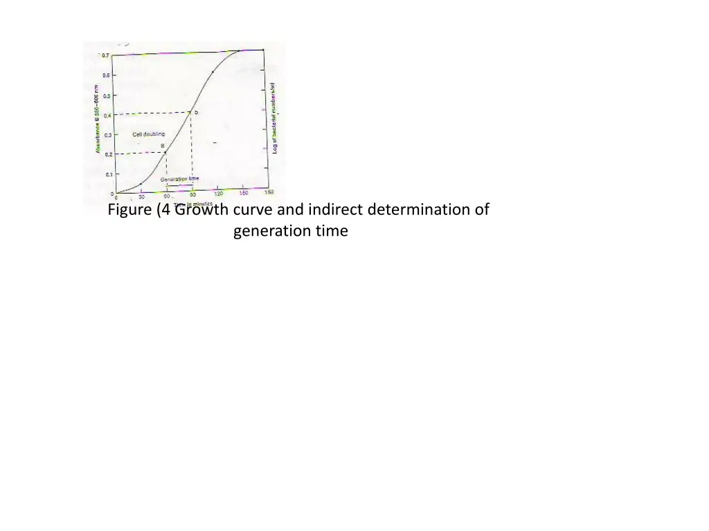 figure 4 growth curve and indirect determination