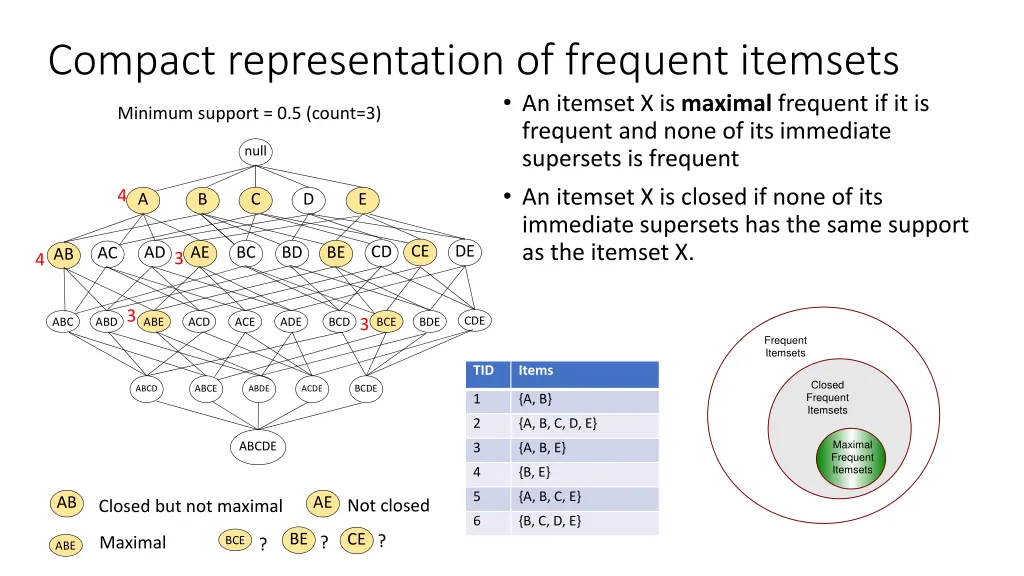 compact representation of frequent itemsets