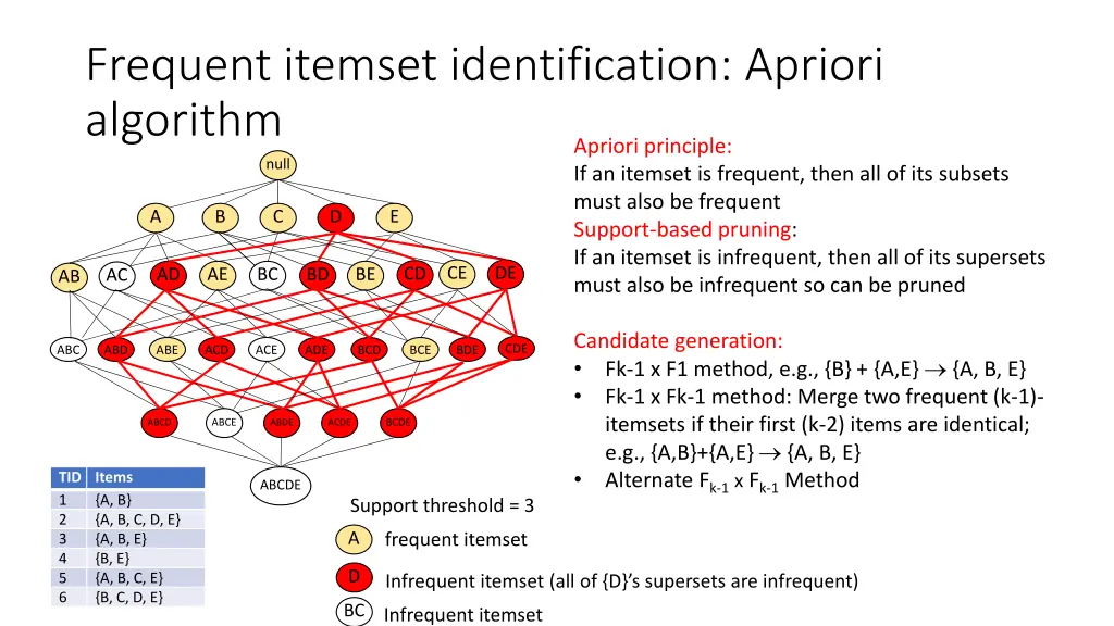 frequent itemset identification apriori algorithm