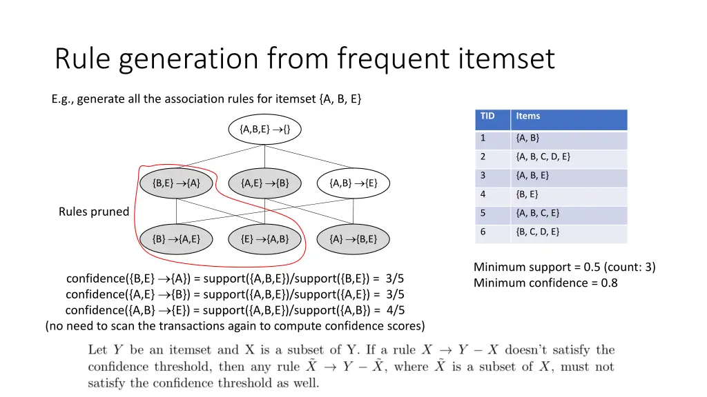 rule generation from frequent itemset