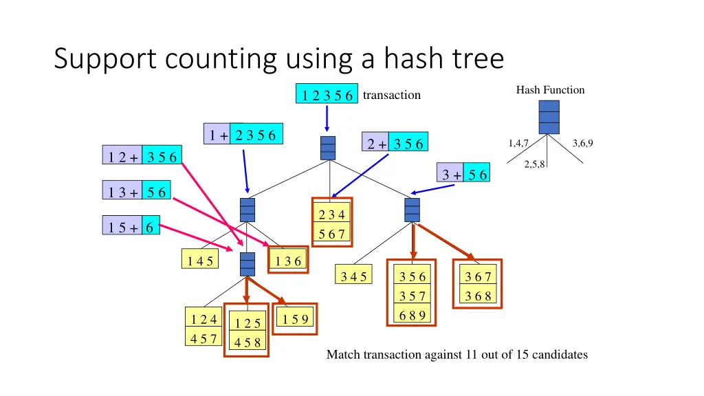 support counting using a hash tree