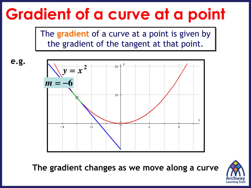 gradient of a curve at a point 1