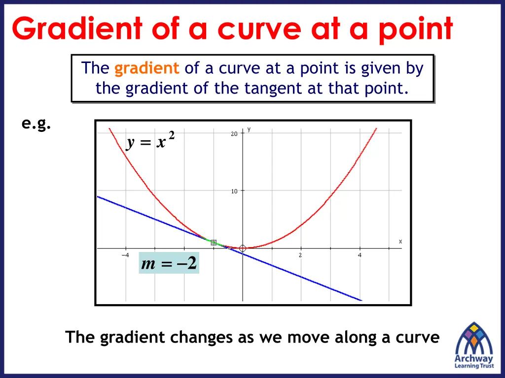 gradient of a curve at a point 2