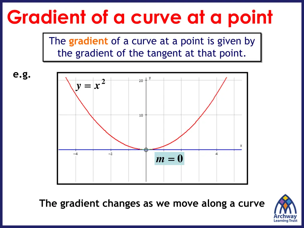 gradient of a curve at a point 3