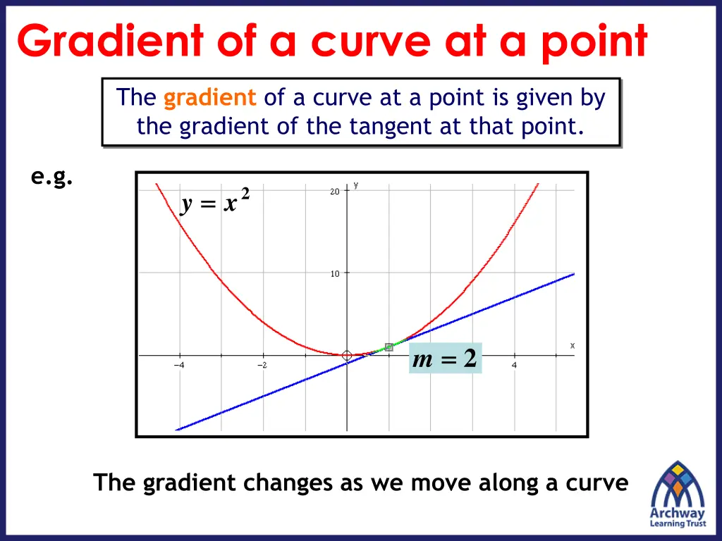 gradient of a curve at a point 4