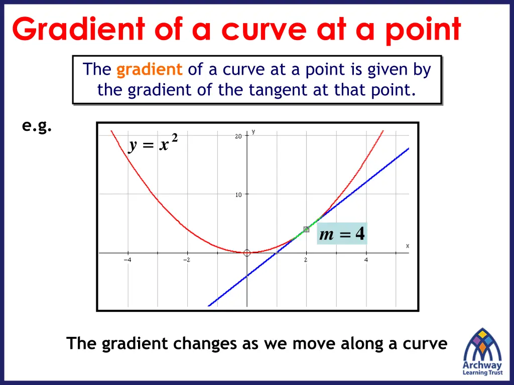 gradient of a curve at a point 5