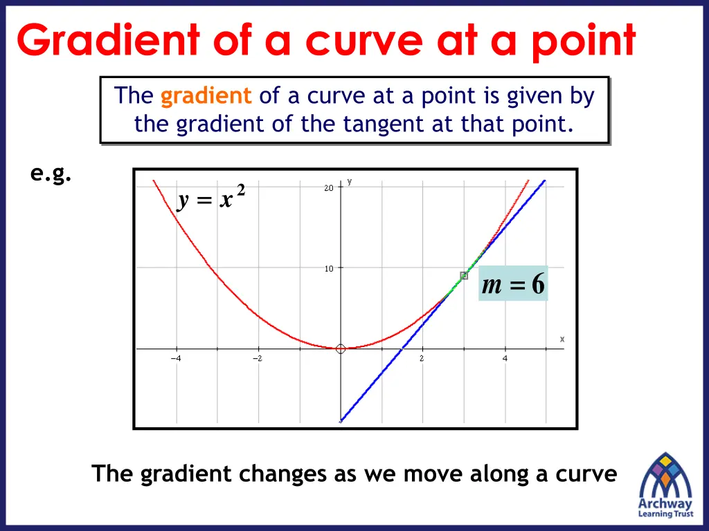 gradient of a curve at a point 6