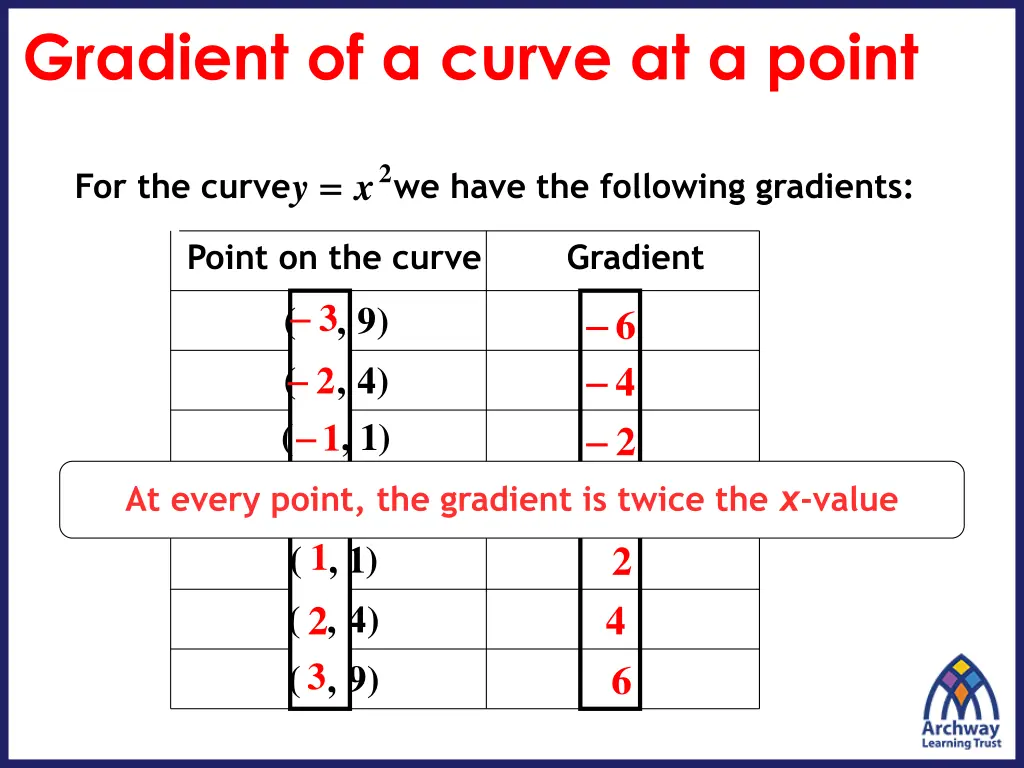 gradient of a curve at a point 7