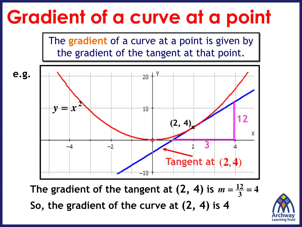 gradient of a curve at a point