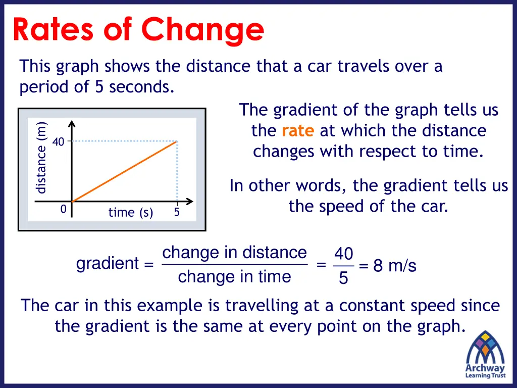 rates of change this graph shows the distance