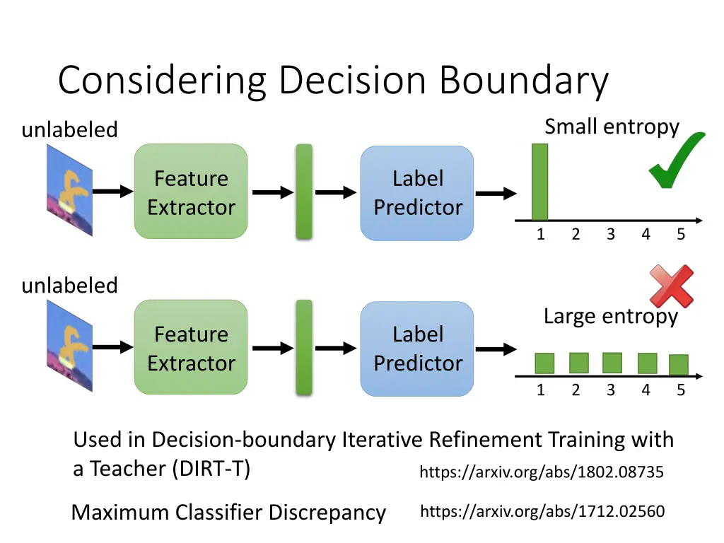 considering decision boundary