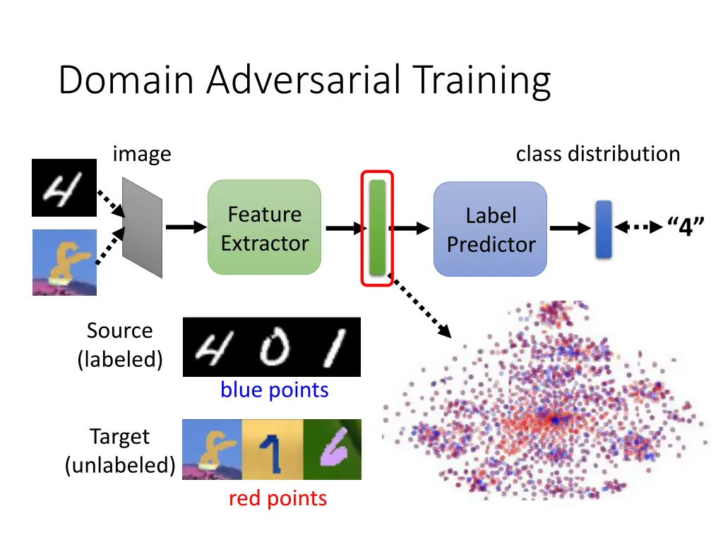 domain adversarial training