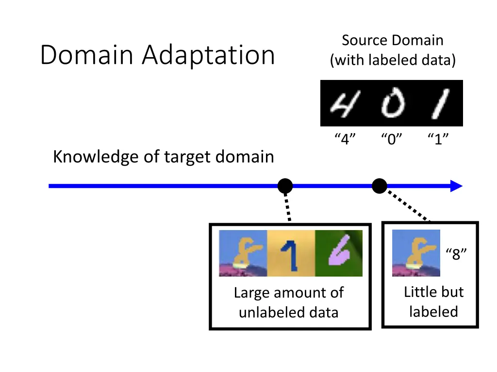 source domain with labeled data 1