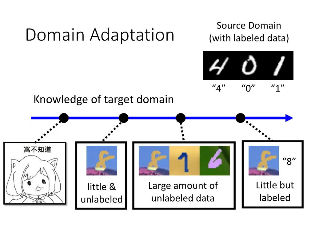 source domain with labeled data 3