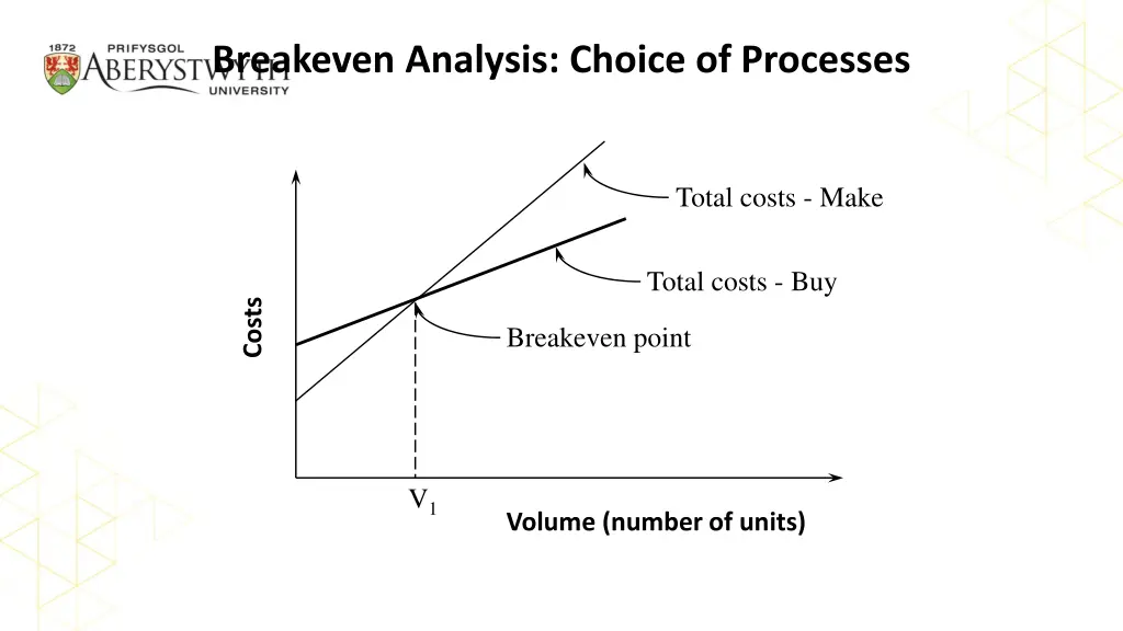 breakeven analysis choice of processes