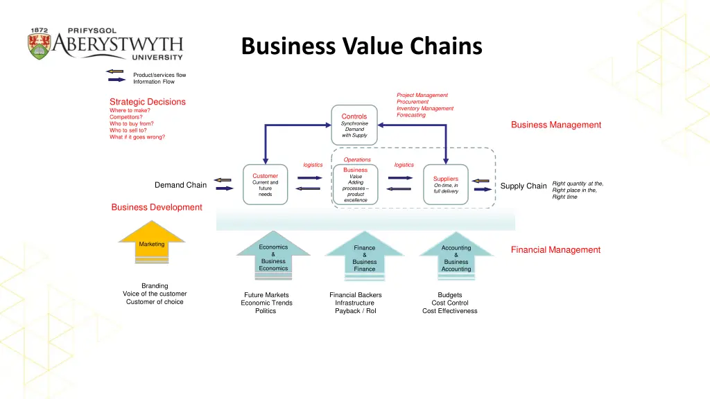 business value chains