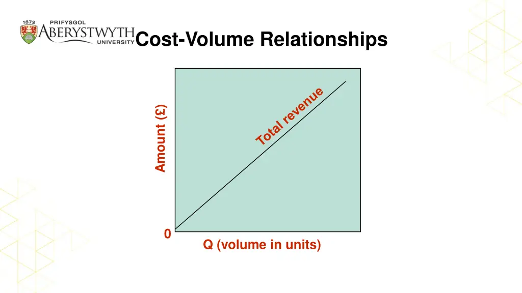 cost volume relationships