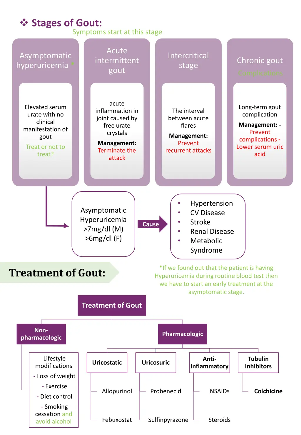 stages of gout