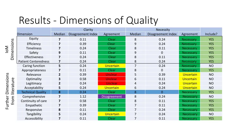 results dimensions of quality clarity median