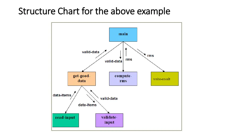 structure chart for the above example structure