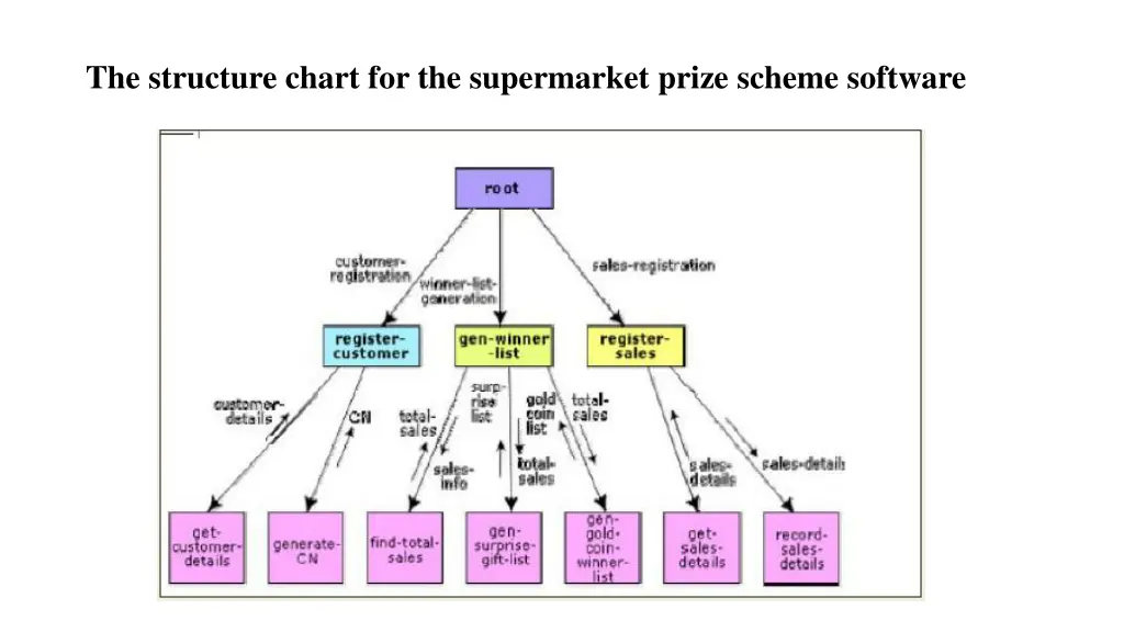 the structure chart for the supermarket prize