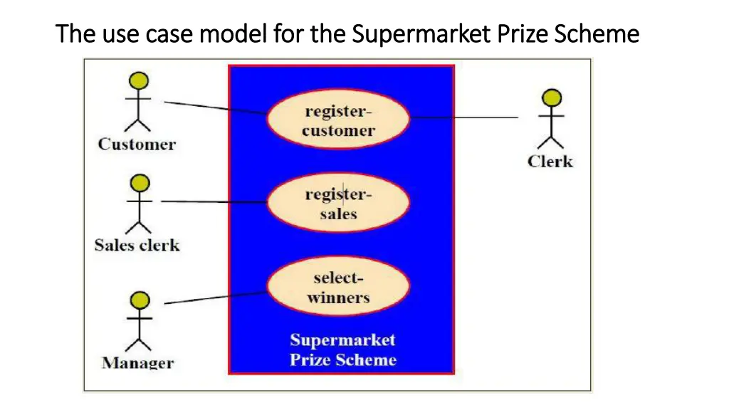 the use case model for the supermarket prize