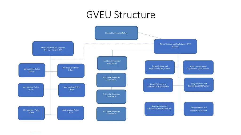 gveu structure