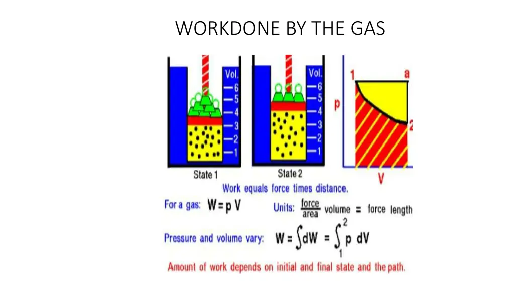 workdone by the gas