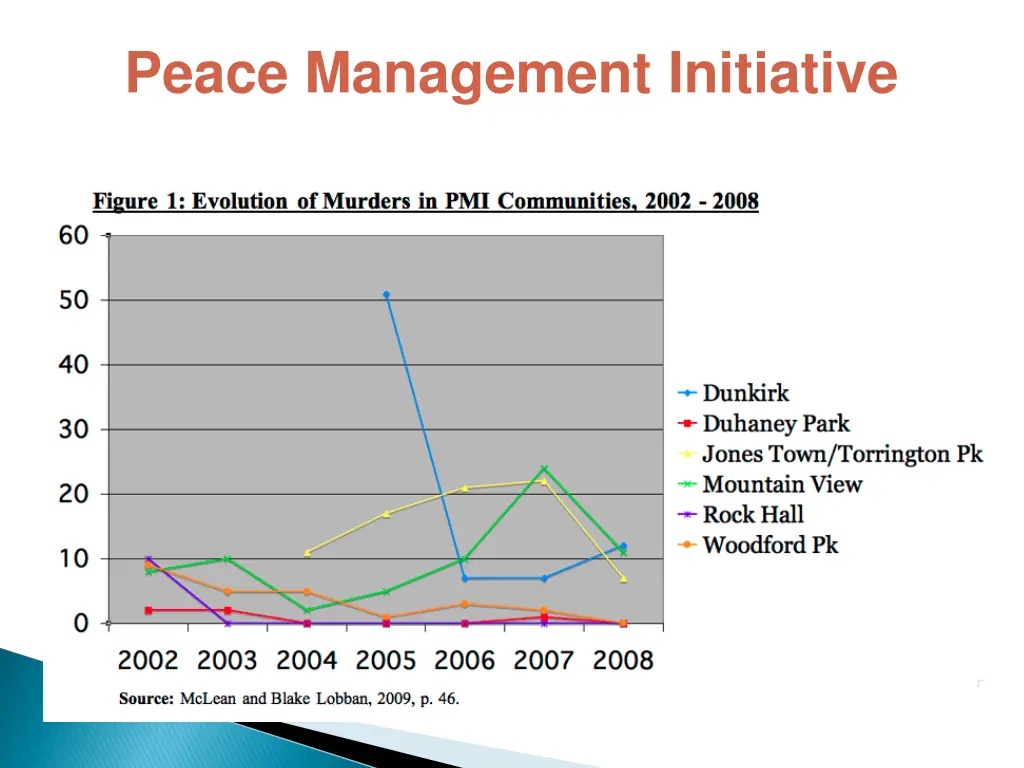 peace management initiative