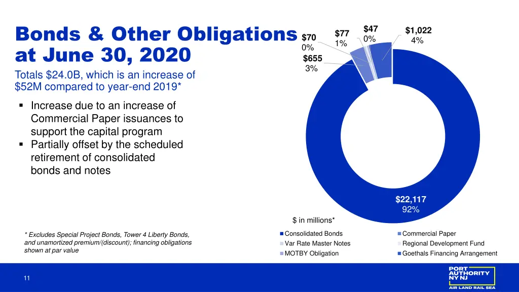 bonds other obligations at june 30 2020 totals