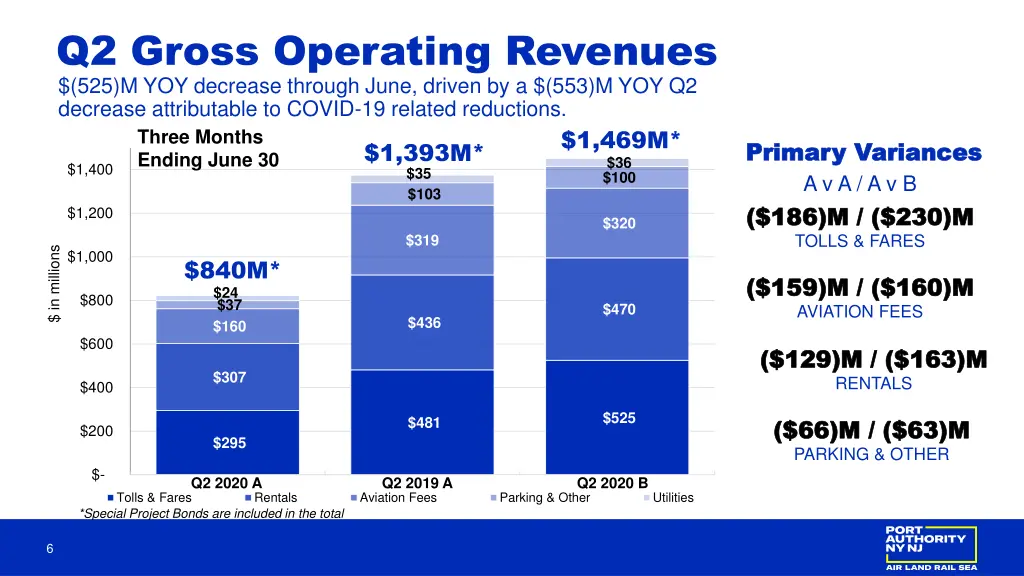 q2 gross operating revenues 525 m yoy decrease