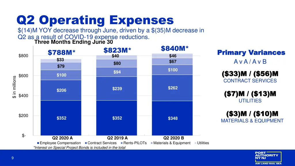 q2 operating expenses