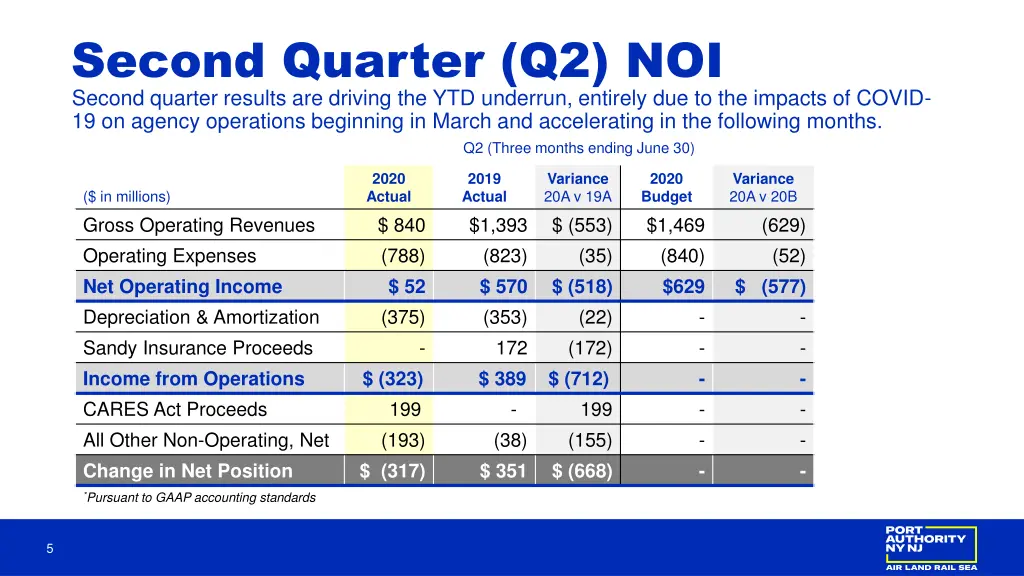 second quarter q2 noi second quarter results