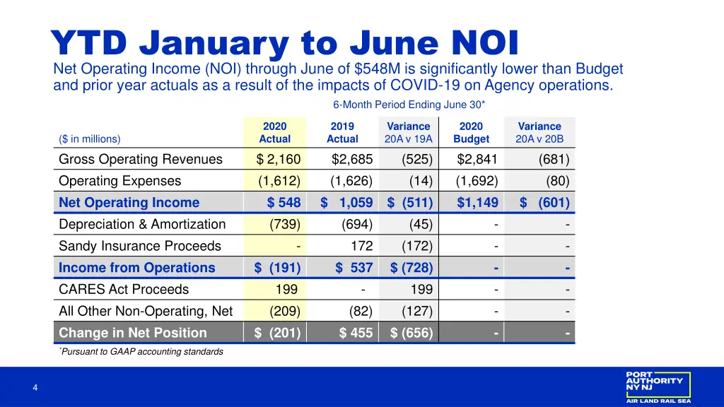 ytd january to june noi net operating income