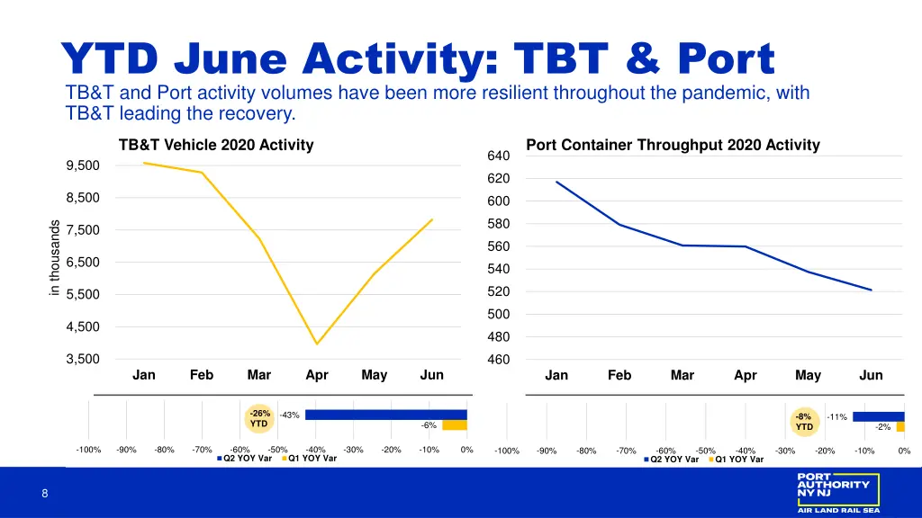 ytd june activity tbt port tb t and port activity