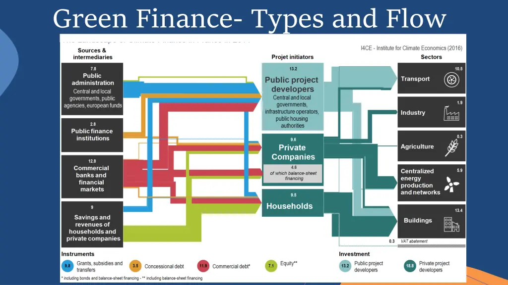 green finance types and flow