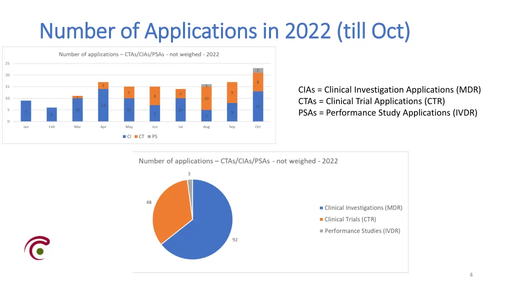 number number of applications in 2022