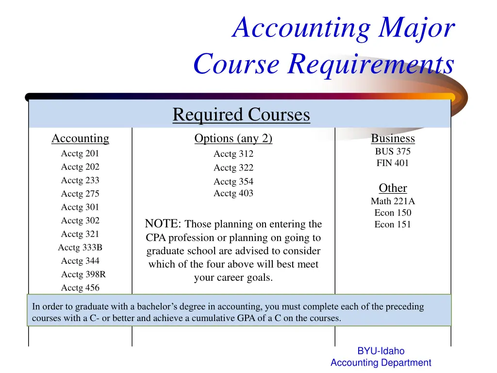 accounting major course requirements