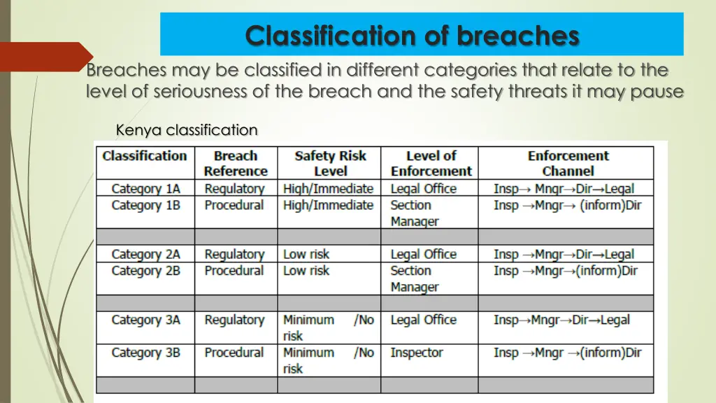 classification of breaches breaches