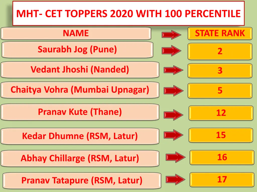 mht cet toppers 2020 with 100 percentile