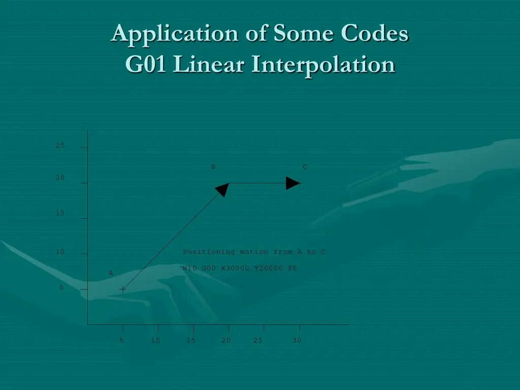 application of some codes g01 linear interpolation 2